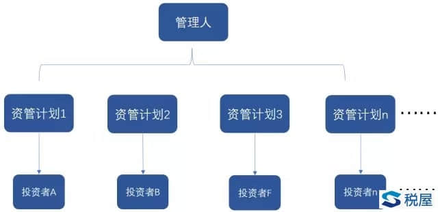 为什么资管产品不能和管理人合并缴纳增值税