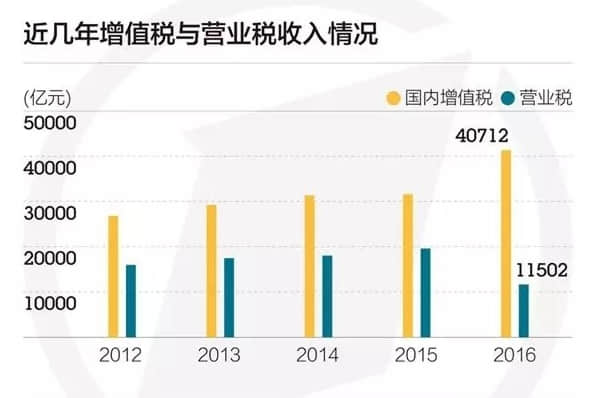 增值税率四并一是大趋势 未来将简并至两档甚至一档