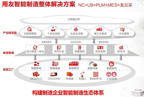 用友智能制315模式助力中国制造2025