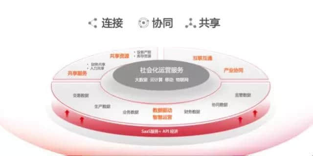 刘剑锋：聚焦运营和智能，用友云构建全新商业智慧