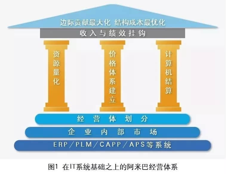 阿米巴，如何与信息化相融？