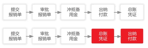 金华用友：U8 + 精细化预算费用管控