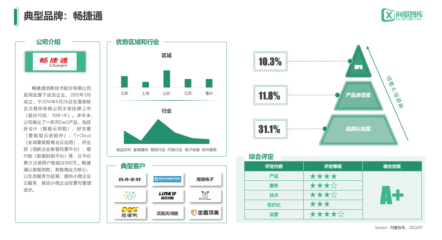 兰溪畅捷通代理商：“数字化转型测评报告”发布：畅捷通综合评分第一，全面领跑市场！