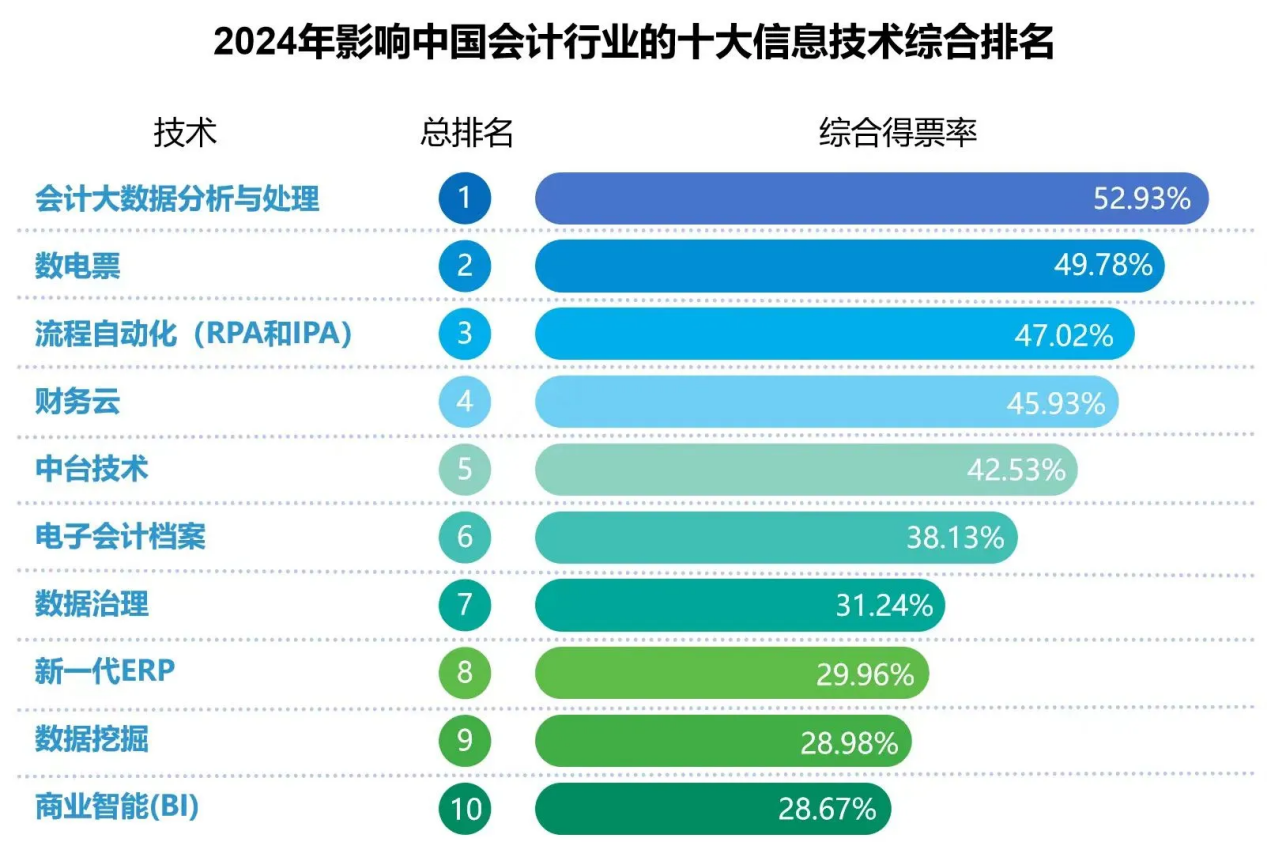 兰溪畅捷通行业资讯：2024影响会计业Top10技术出炉！5个潜在技术都与AI相关